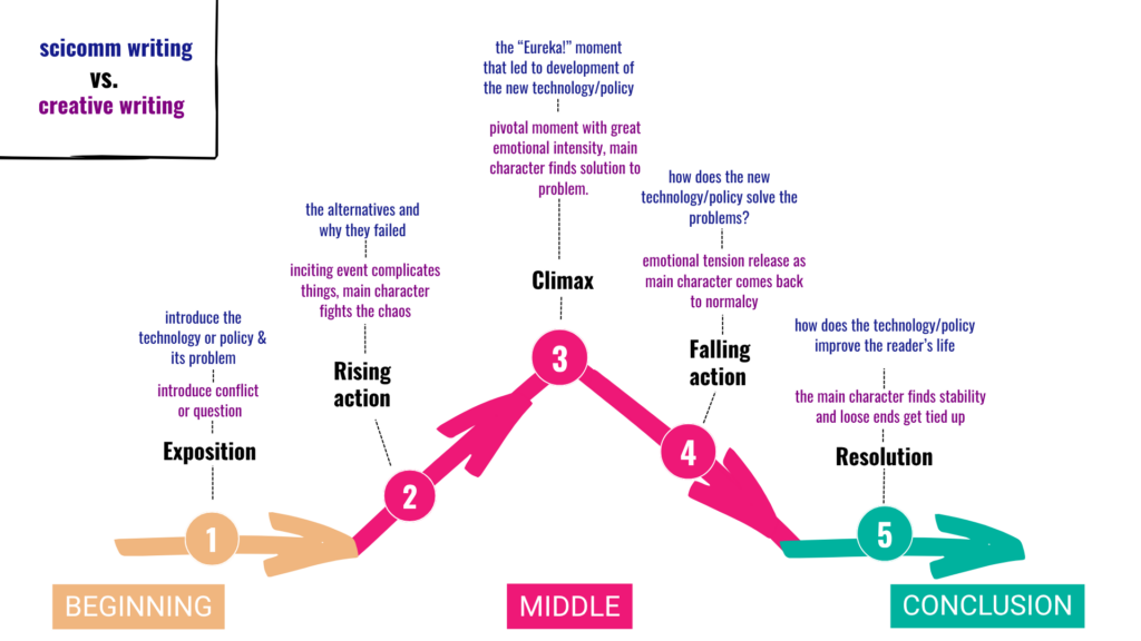 Graphical representation of the difference between scicomm writing and creative writing in the following order - exposition, rising action, climax, falling action, resolution. 