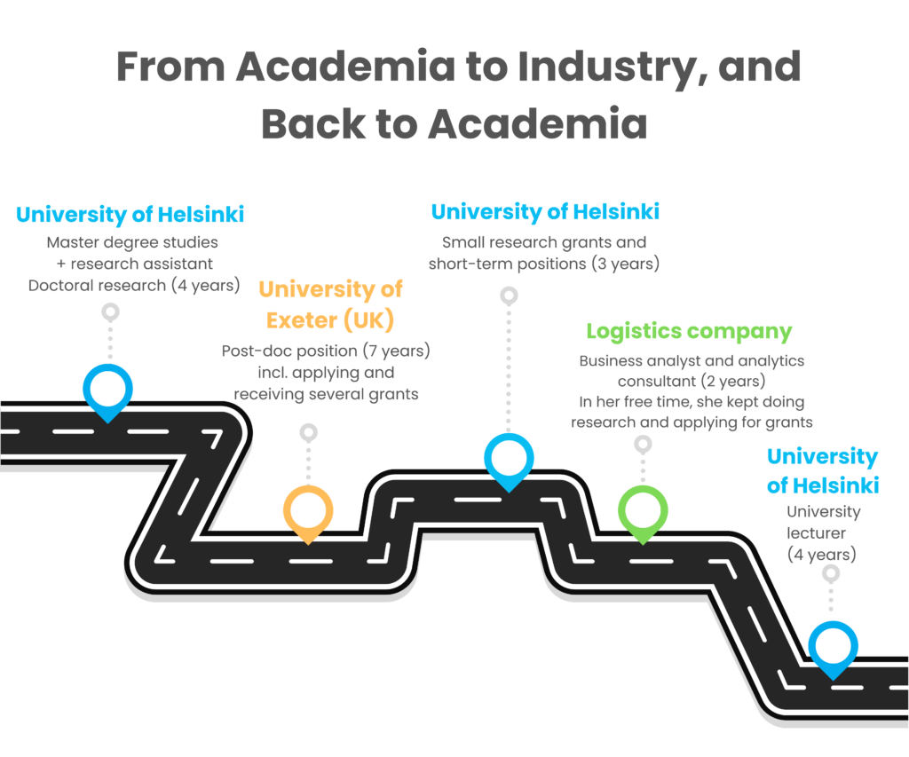 A visual representation of Emma's journey from academia (doing her master, PhD at the University of Helsinki and post-doc at the University of Exeter) to industry as business analyst at a logistics company, then back to academia as a lecturer at the University of Helsinki.